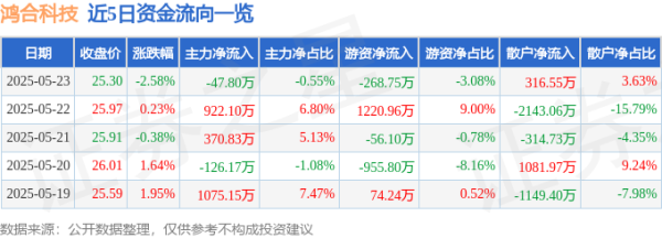 宇奇配资 股票行情快报：鸿合科技（002955）5月23日主力资金净卖出47.80万元