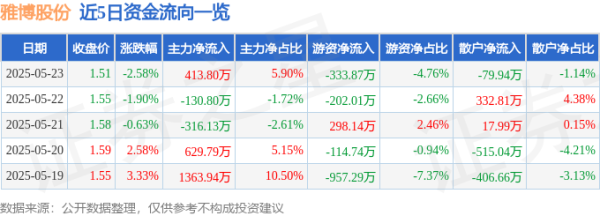 小散配资 股票行情快报：雅博股份（002323）5月23日主力资金净买入413.80万元