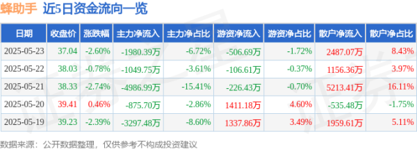 迪时策略 股票行情快报：蜂助手（301382）5月23日主力资金净卖出1980.39万元