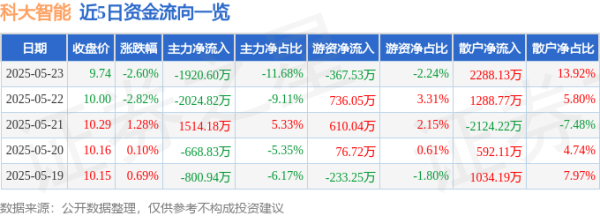 股王配资 股票行情快报：科大智能（300222）5月23日主力资金净卖出1920.60万元
