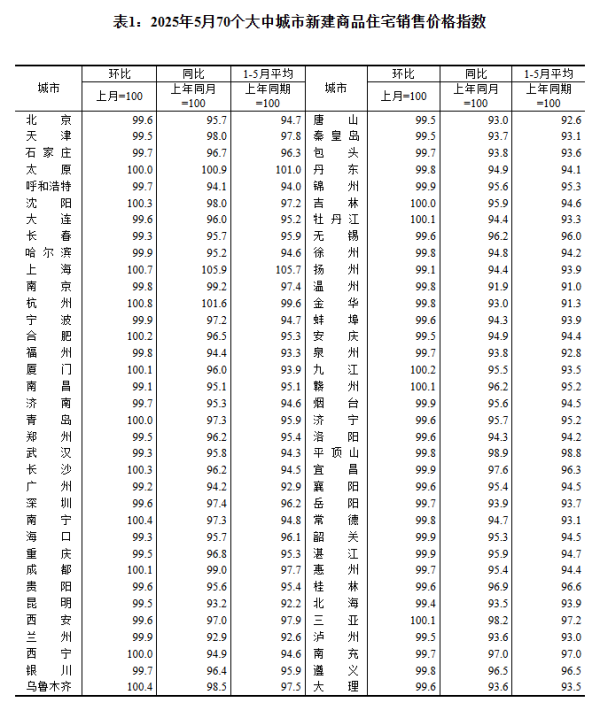 辉煌配资 国家统计局：70城二手房价仅3城上涨！更多政策呼之欲出？
