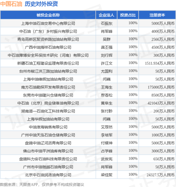 俊升配资 中国石油（601857.SH）新增一起对外投资，被投资公司为成都中油西川石化有限责任公司