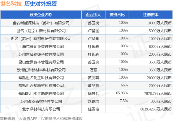 上证速配 世名科技（300522.SZ）新增一起对外投资，被投资公司为常熟世合华新材料有限公司