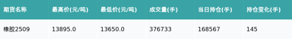 趣操盘 橡胶主力合约收涨1.21%